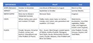 Understanding Kharif and Rabi Seasons in Indian Agriculture | Guide