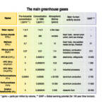 Greenhouse Gases (1)