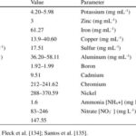 Vermicompost Ingredients